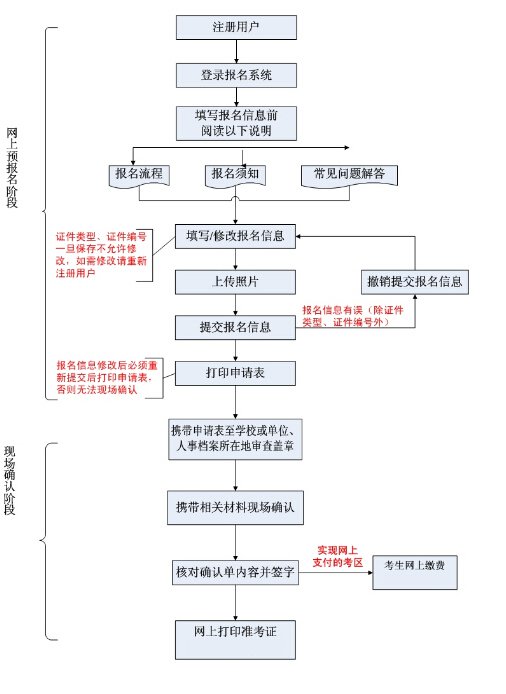 2020年全科医学主治医师报名条件及时间(图1)